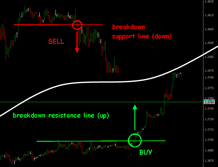 Forex breakout trading strategy