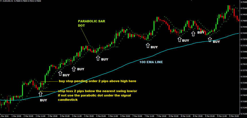 easy strategy forex