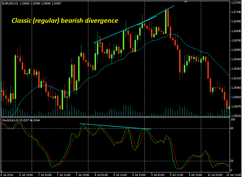 Forex divergence strategy