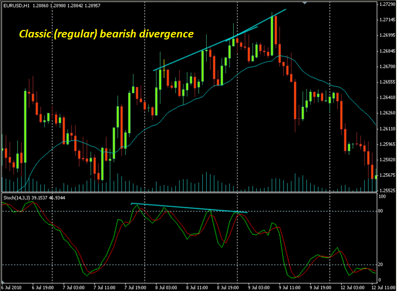 divergance in forex