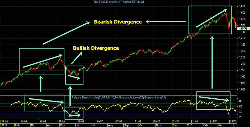 divergence forex