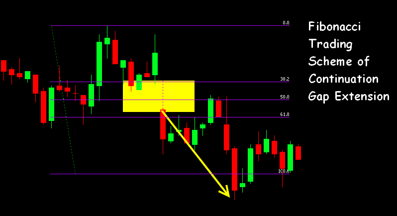 fibonacci trading forex