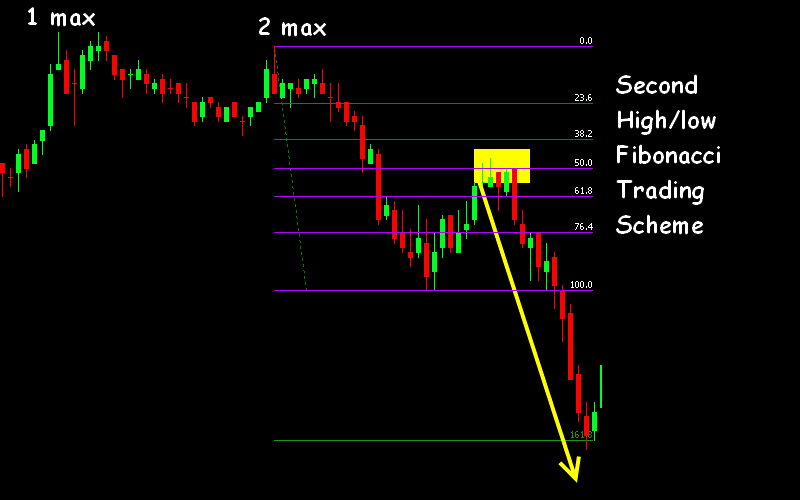 Fibonacci Forex Trading Strategy System