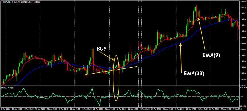 forex momentum