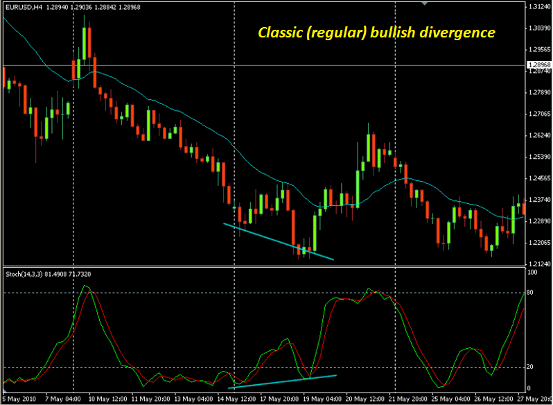 divergance in forex