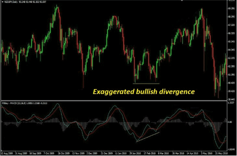 trading divergence forex