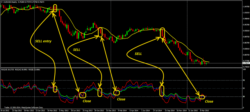 strategy weekly forex