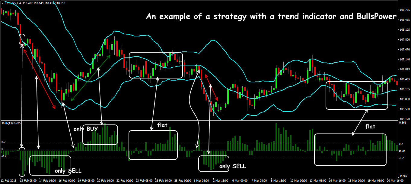 bulls power indicator