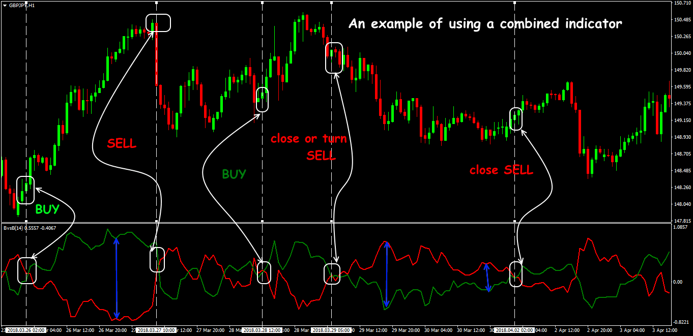 bulls power indicator