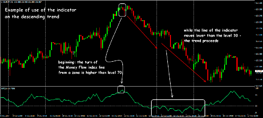 forex money flow index indicator