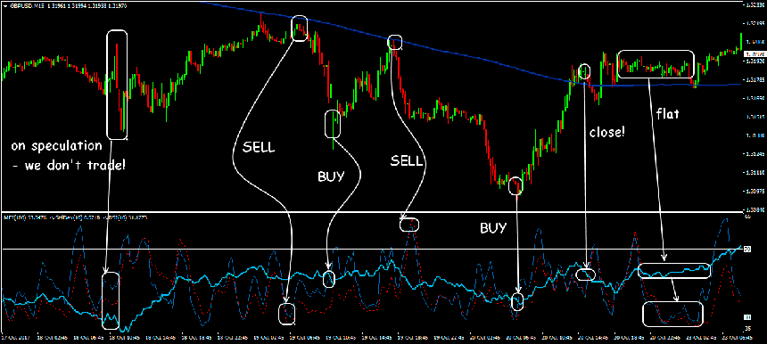 forex money flow index indicator