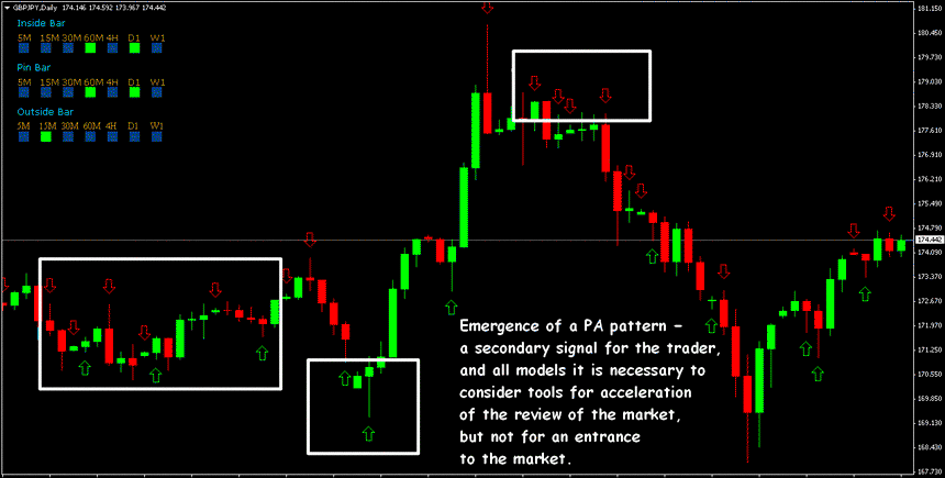 price action indicators