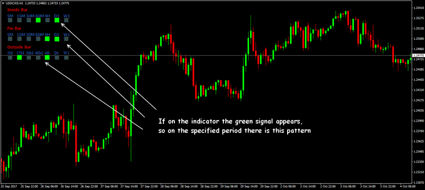 price action indicators