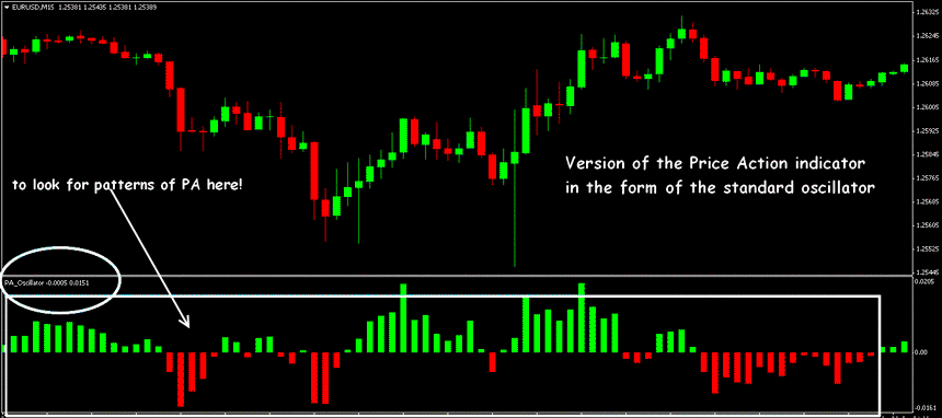 price action indicators