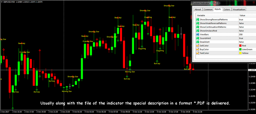 price action indicators