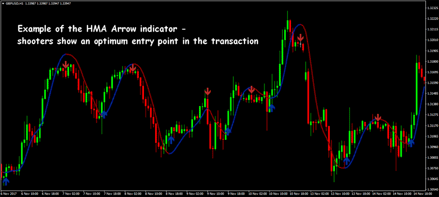 hull moving average