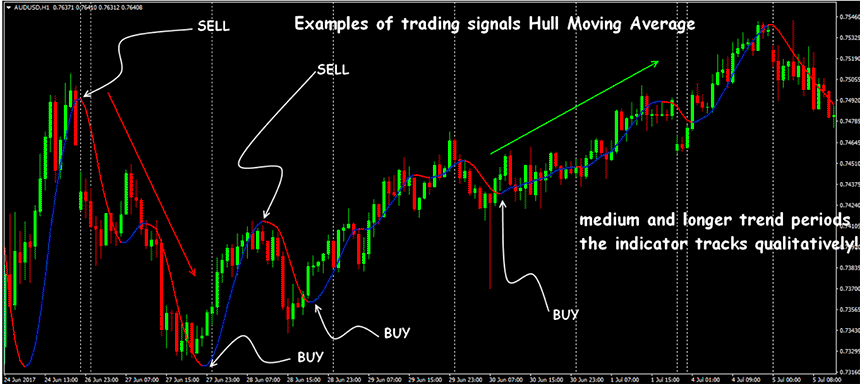 hull moving average