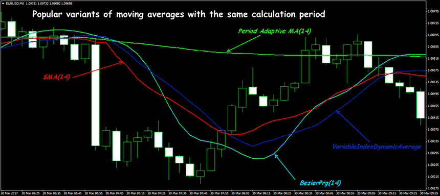 Moving Average