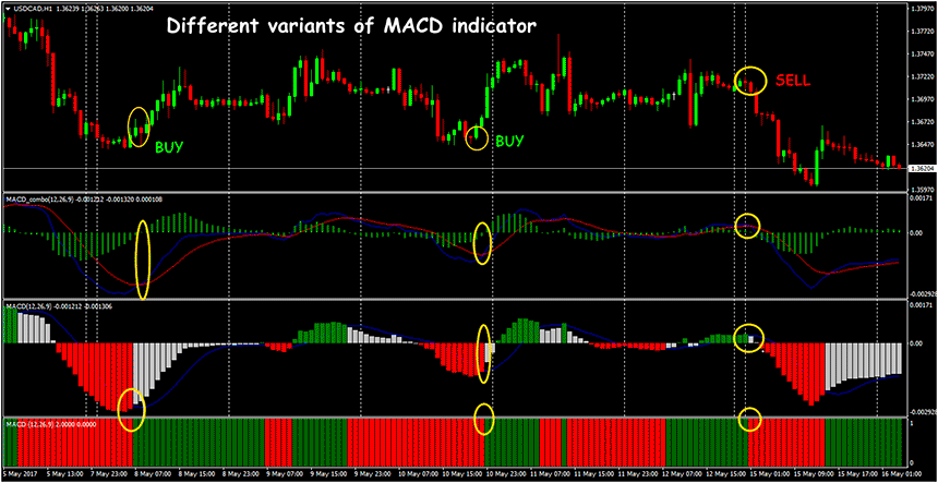 moving average convergence divergence