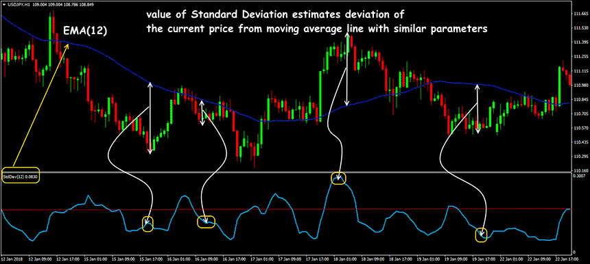 standart deviation indicator