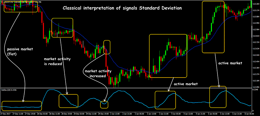 standart deviation indicator