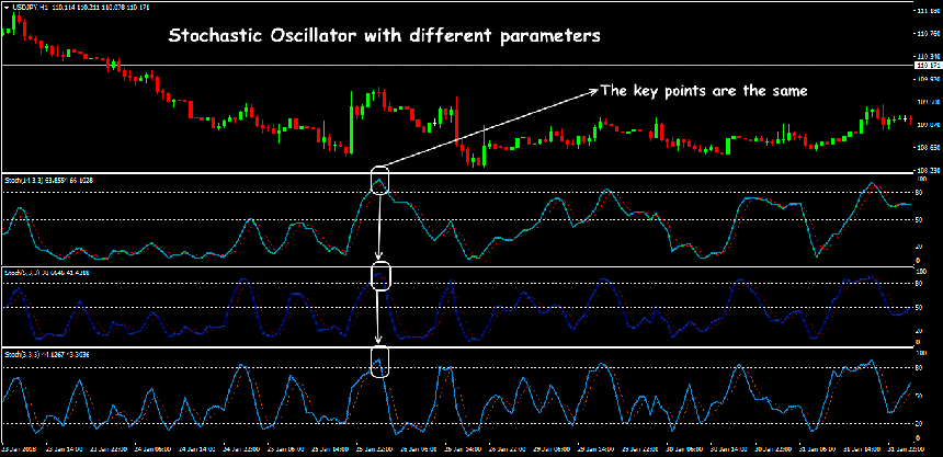 stochastic indicator