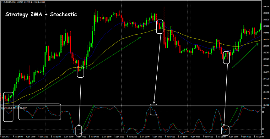 stochastic indicator