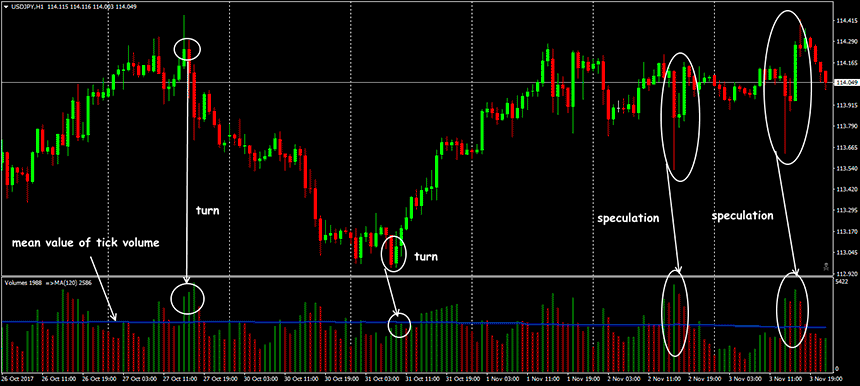 Using Volume Trading Strategy to Win 77% of Trades