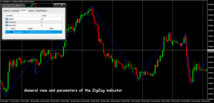 zigzag indicator