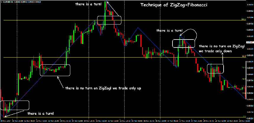 zigzag indicator