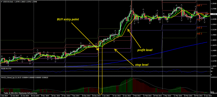 simple weekly forex strategy