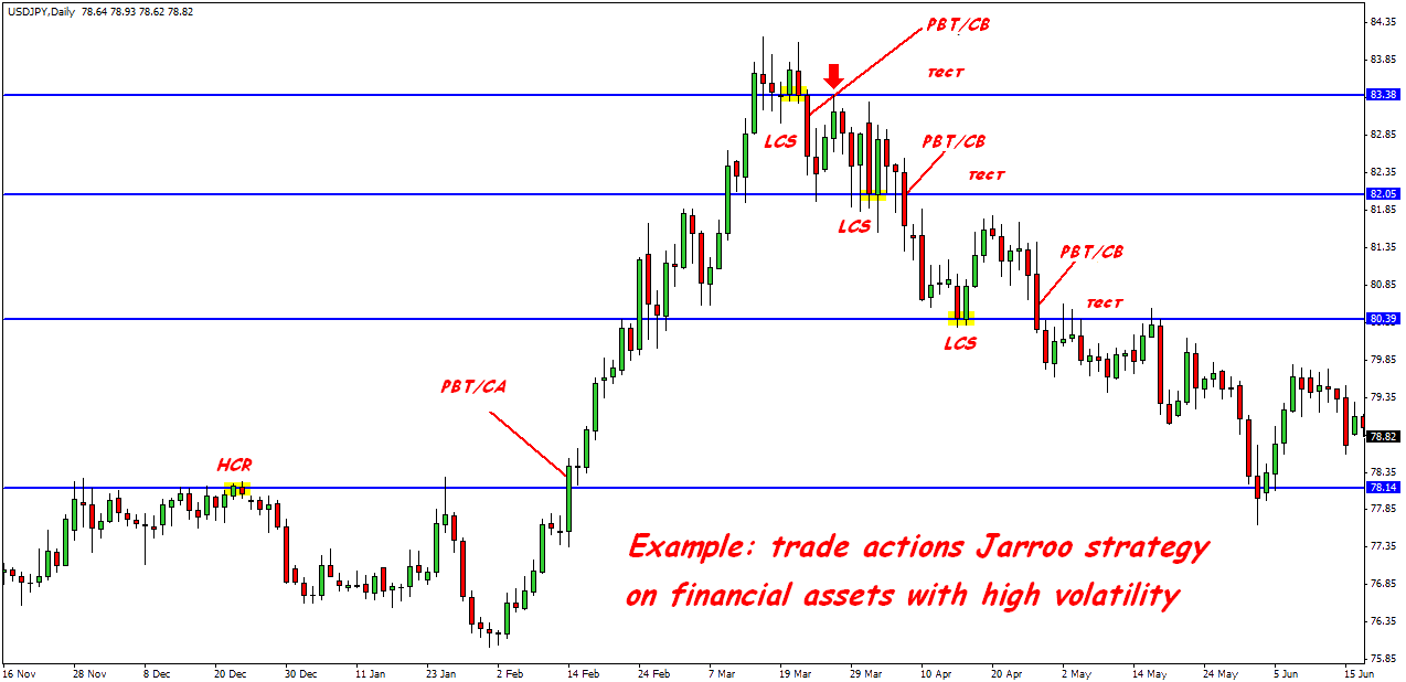 Jarroo trading strategy