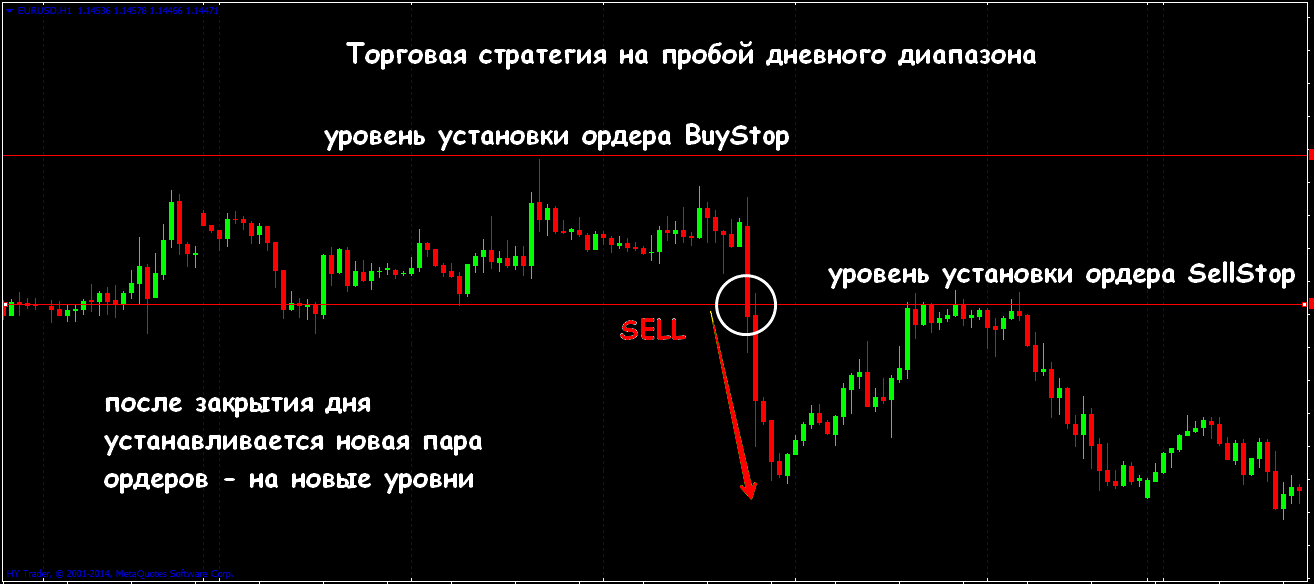 Forex пробойная стратегия