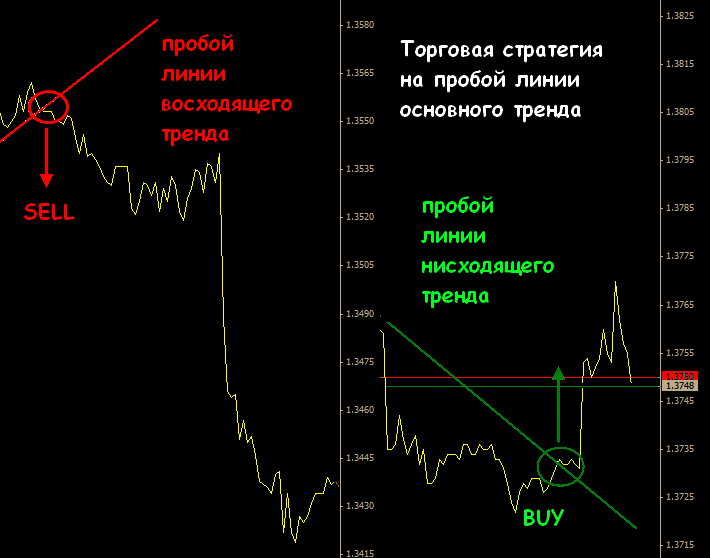 Пробойная стратегия