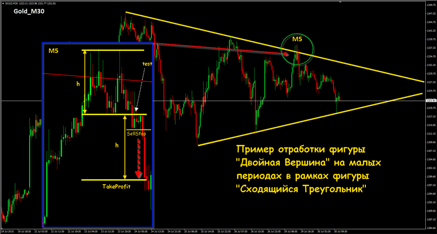 фигура тройная вершина форекс