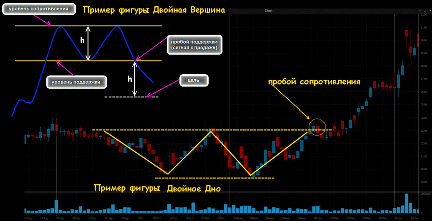 двойная вершина форекс