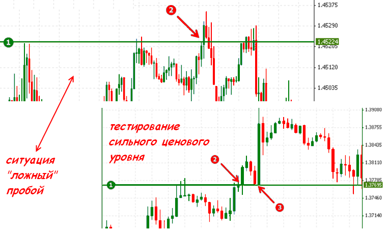 Линия поддержки и сопротивления на валютном рынке