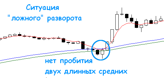 Метод Пуриа на форекс