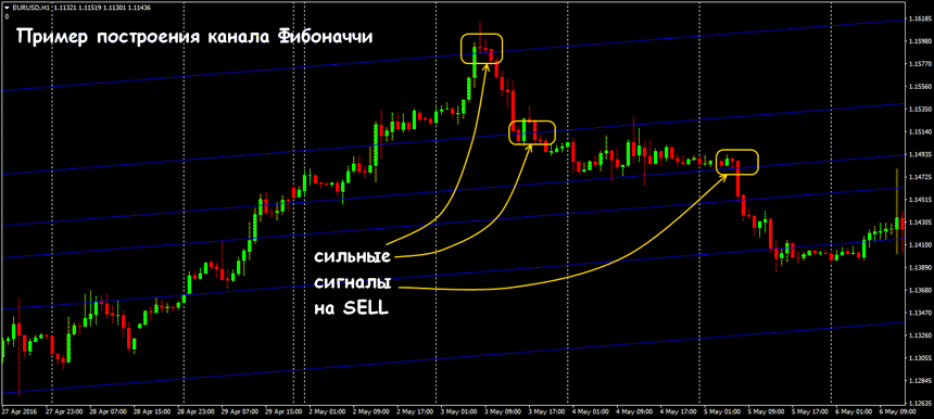 канальная форекс стратегия
