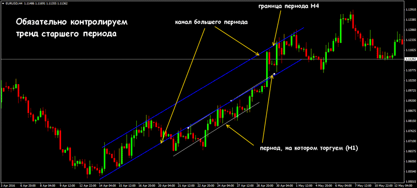 канальная стратегия торговли на форекс