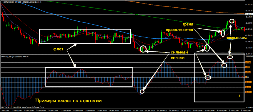 валютный рынок macd стратегия