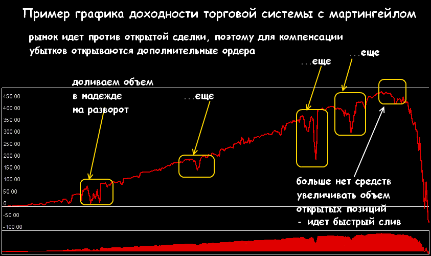 стратегия форекс мартингейл