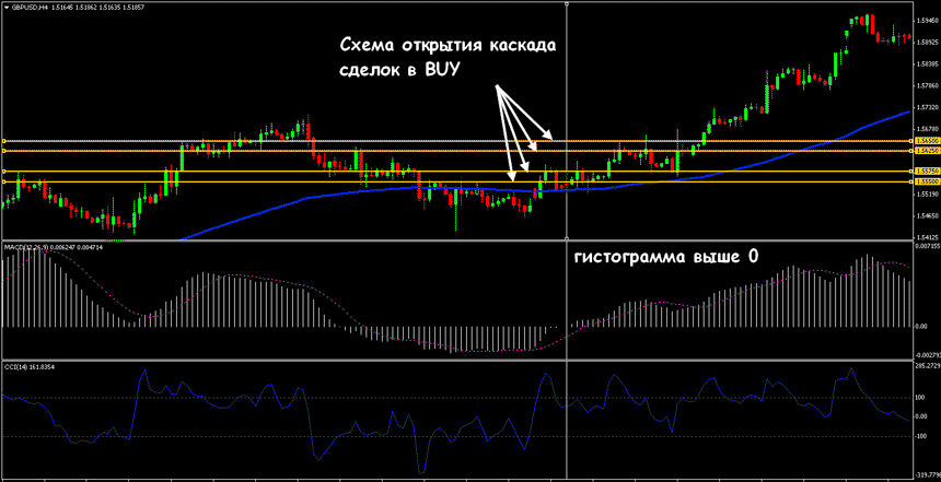 стратегии форекс мартингейл