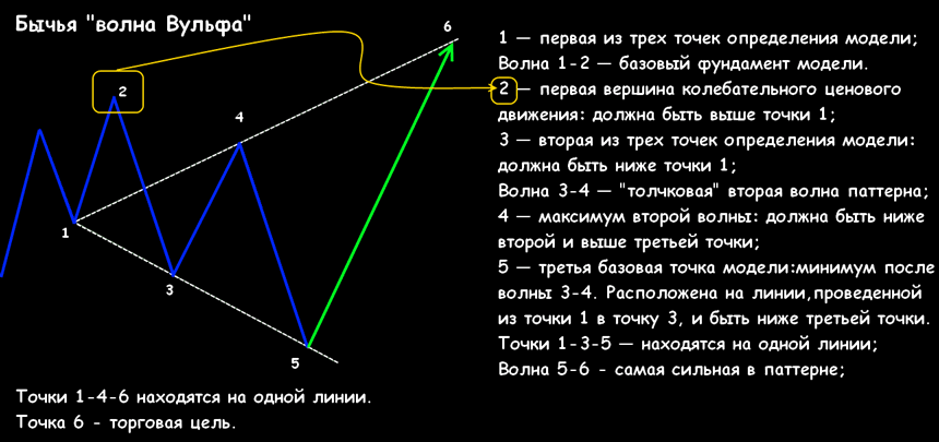 волны вульфа