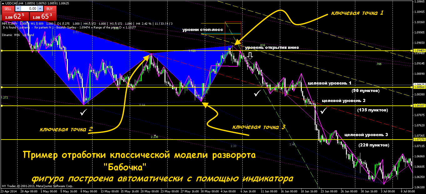 Фигуры рынка валют