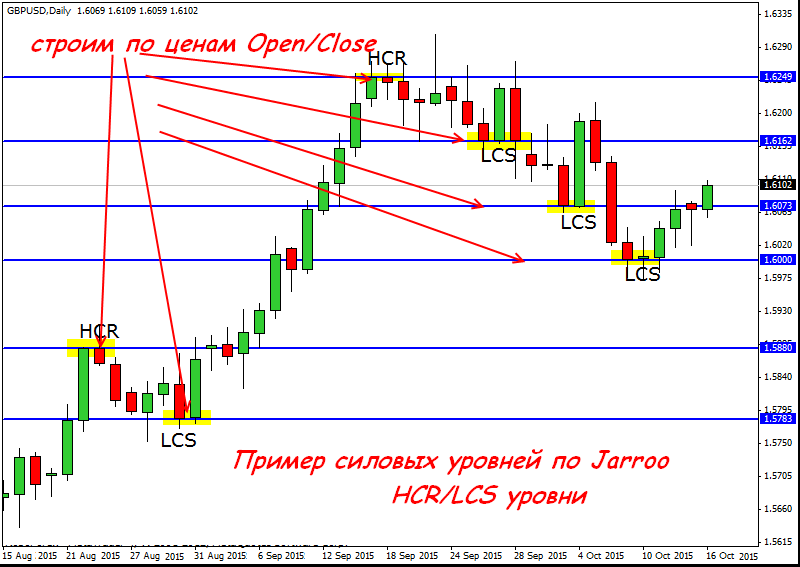 Торговая стратегия jarroo