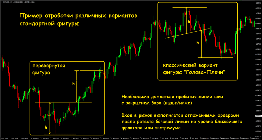 forex голова плечи