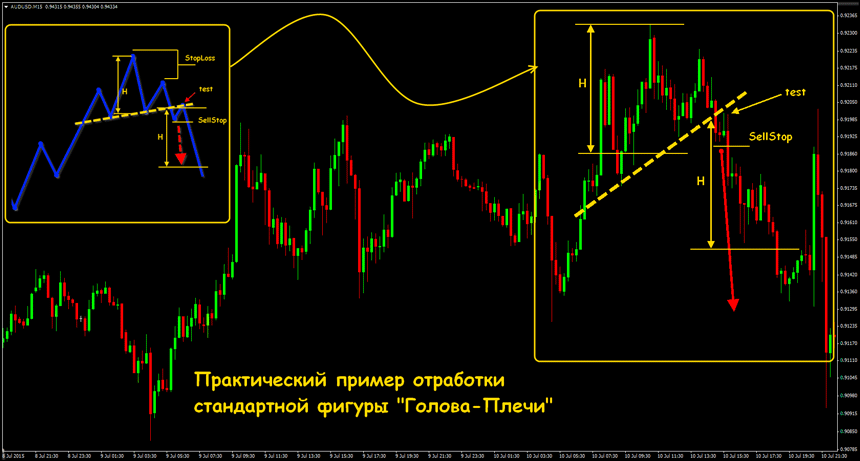 голова плечи на форекс