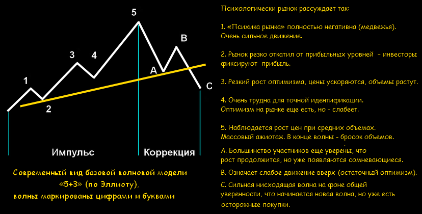 голова и плечи форекс