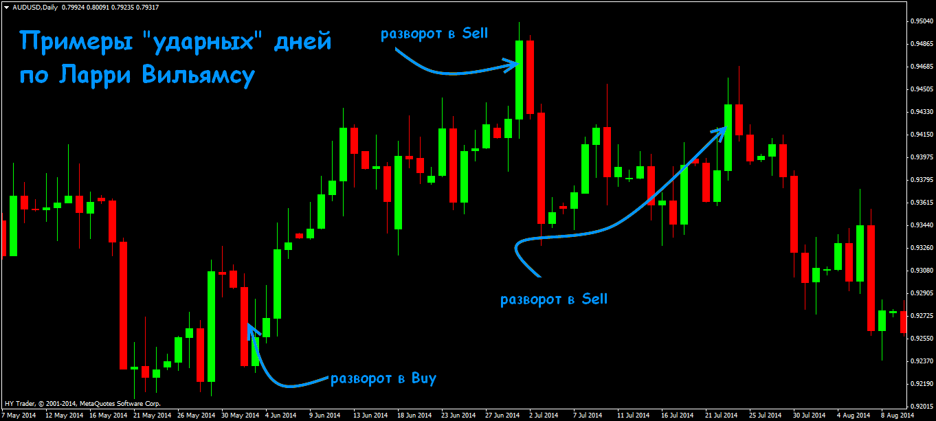Торговая стратегия ларри вильямса